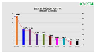 PROJETOS APROVADOS POR SETOR
[51 PROJETOS SELECIONADOS]
14
12
8
10
6
4
2
0
30%
25%
20%
15%
10%
5%
0%
25,49%
13,73% 13,73%
9,80% 9,80%
7,84%
5,88%
5,88%
3,92%
3,92%
13
7 7
5 5
4
3 3
2 2
MÚSICA
MULTISETORIAL TEATRO ARTES VISUAIS AUDIOVISUAL
P. IMATERIAL P. MATERIAL
LITERATURA DANÇA CIRCO
 