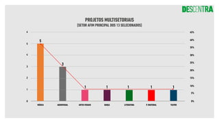 PROJETOS MULTISETORIAIS
[SETOR AFIM PRINCIPAL DOS 13 SELECIONADOS]
MÚSICA AUDIOVISUAL ARTES VISUAIS DANÇA LITERATURA P. IMATERIAL TEATRO
5
3
1 1 1 1 1
6
5
3
4
2
1
0
45%
40%
30%
35%
25%
20%
10%
15%
0%
5%
 