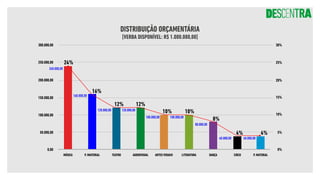 DISTRIBUIÇÃO ORÇAMENTÁRIA
[VERBA DISPONÍVEL: R$ 1.000.000,00]
MÚSICA P. IMATERIAL P. MATERIAL
AUDIOVISUAL
TEATRO ARTES VISUAIS LITERATURA DANÇA CIRCO
300.000,00
250.000,00
200.000,00
150.000,00
100.000,00
50.000,00
0,00
25%
15%
20%
30%
10%
5%
0%
24%
16%
12% 12%
10% 10%
8%
4% 4%
240.000,00
160.000,00
120.000,00 120.000,00
100.000,00 100.000,00
80.000,00
40.000,00 40.000,00
 