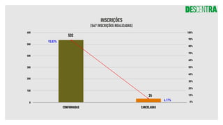 INSCRIÇÕES
[567 INSCRIÇÕES REALIZADAS]
600
500
400
300
200
100
0
93,83%
6,17%
532
35
CONFIRMADAS CANCELADAS
80%
70%
60%
50%
40%
30%
20%
10%
0%
100%
90%
 