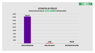 ESTIMATIVA DE PÚBLICO
[EXPECTATIVA DE MAIS DE 160 MIL CIDADÃOS CONTEMPLADOS]
PÚBLICO CONTEMPLADO INVESTIMENTO POR PESSOA
MÉDIA POR PROJETO
180.000
160.000
140.000
120.000
100.000
80.000
60.000
40.000
20.000
3.225
164.471
R$6,08
 