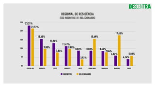 REGIONAL DE RESIDÊNCIA
[532 INSCRITOS X 51 SELECIONADOS]
NOROESTE LESTE BARREIRO
CENTRO-SUL NORDESTE PAMPULHA
OESTE VENDA NOVA NORTE
INSCRITOS SELECIONADOS
25%
20%
15%
10%
5%
0%
23,31%
21,57%
15,60% 15,69%
8,65%
7,84%
6,02%
17,65%
4,14%
5,88%
13,16%
7,84%
11,47%
9,80%
8,83% 8,83%
3,92%
9,80%
 
