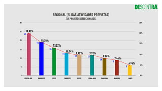 REGIONAL [% DAS ATIVIDADES PREVISTAS]
[51 PROJETOS SELECIONADOS]
NOROESTE LESTE BARREIRO
CENTRO-SUL NORDESTE PAMPULHA
OESTE VENDA NOVA NORTE
30 25%
25
20%
20
15%
15
10%
10
5%
5
0%
0
19,83%
15,70%
13,22%
10,74%
9,92% 9,92%
8,26%
7,44%
4,96%
24
19
16
13
12 12
10
9
6
 