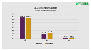 JÁ APROVOU PROJETO ANTES?
[532 INSCRITOS X 51 SELECIONADOS]
INSCRITOS
NÃO SIM N/A
SELECIONADOS
90%
0%
10%
20%
30%
40%
50%
60%
70%
80% 77,82% 77,82%
18,42%
21,57%
3,76% 1,96%
 