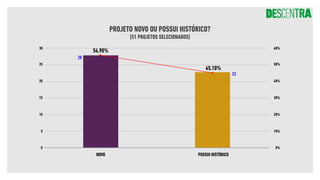 PROJETO NOVO OU POSSUI HISTÓRICO?
[51 PROJETOS SELECIONADOS]
NOVO POSSUI HISTÓRICO
0 0%
5 10%
10 20%
15 30%
20 40%
25 50%
30 60%
54,90%
45,10%
28
23
 