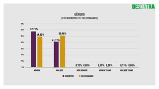 GÊNERO
[532 INSCRITOS X 51 SELECIONADOS]
HOMEM MULHER NÃO BINÁRIO HOMEM TRANS MULHER TRANS
INSCRITOS SELECIONADOS
40%
0%
50%
10%
60%
20%
70%
30%
57,71%
49,02%
41,17%
50,98%
0,75% 0,00% 0,00% 0,00%
0,19% 0,19%
 