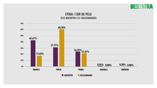 ETNIA / COR DE PELE
[532 INSCRITOS X 51 SELECIONADOS]
40%
0%
50%
10%
60%
20%
70%
30%
INSCRITOS SELECIONADOS
BRANCA PRETA PARDA AMARELA INDÍGENA
42,67%
17,65%
31,77%
60,78%
24,25%
21,57%
0,94% 0,00% 0,00%
0,38%
 