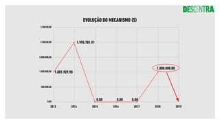 EVOLUÇÃO DO MECANISMO ($)
2.500.00,00
2.500.00,00
2.000.000,00
1.500.000,00
500.000,00
0,00
2013 2014 2015 2016 2017 2018 2019
1.001.929,90
1.995.781,91
1.000.000,00
0,00
0,00
0,00
 