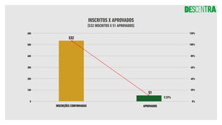INSCRITOS X APROVADOS
[532 INSCRITOS X 51 APROVADOS]
120%
100%
80%
60%
40%
20%
0%
532
51
INSCRIÇÕES CONFIRMADAS APROVADOS
9,59%
600
500
400
300
200
100
0
 