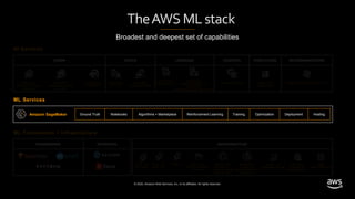 © 2020, Amazon Web Services, Inc. or its affiliates. All rights reserved.
FRAMEWORKS INTERFACES INFRASTRUCTURE
AI Services
VISION SPEECH LANGUAGE CHATBOTS FORECASTING RECOMMENDATIONS
ML Services
ML Frameworks + Infrastructure
A M A Z O N
P O L L Y
A M A Z O N
T R A N S C R I B E
A M A Z O N
T R A N S L A T E
A M A Z O N
C O M P R E H E N D &
A M A Z O N
C O M P R E H E N D M E D I C A L
A M A Z O N L E X A M A Z O N
F O R E C A S T
A M A Z O N
R E K O G N I T I O N
I M A G E
A M A Z O N
R E K O G N I T I O N
V I D E O
A M A Z O N
T E X T R A C T
A M A Z O N P E R S O N A L I Z E
F P G A sE C 2 P 3
& P 3 D N
E C 2 G 4
E C 2 C 5
A W S
I N F E R E N T I A
A W S I o T
G R E E N G R A S S
A M A Z O N
E L A S T I C
I N F E R E N C E
A W S D L
C O N T A I N E R S
& A M I s
A M A Z O N
E L A S T I C
K U B E R N E T E S
S E R V I C E
A M A Z O N
E L A S T I C
C O N T A I N E R
S E R V I C E
Amazon SageMaker Ground Truth Notebooks Algorithms + Marketplace Reinforcement Learning Training Optimization Deployment Hosting
TheAWS MLstack
Broadest and deepest set of capabilities
 