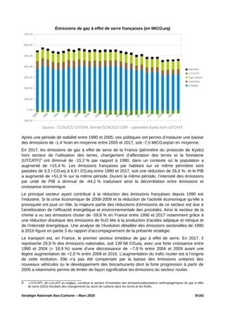 Émissions de gaz à effet de serre françaises (en MtCO2eq)
Source : CCNUCC-CITEPA, format CCNUCC/ CRF – périmètre Kyoto hor...