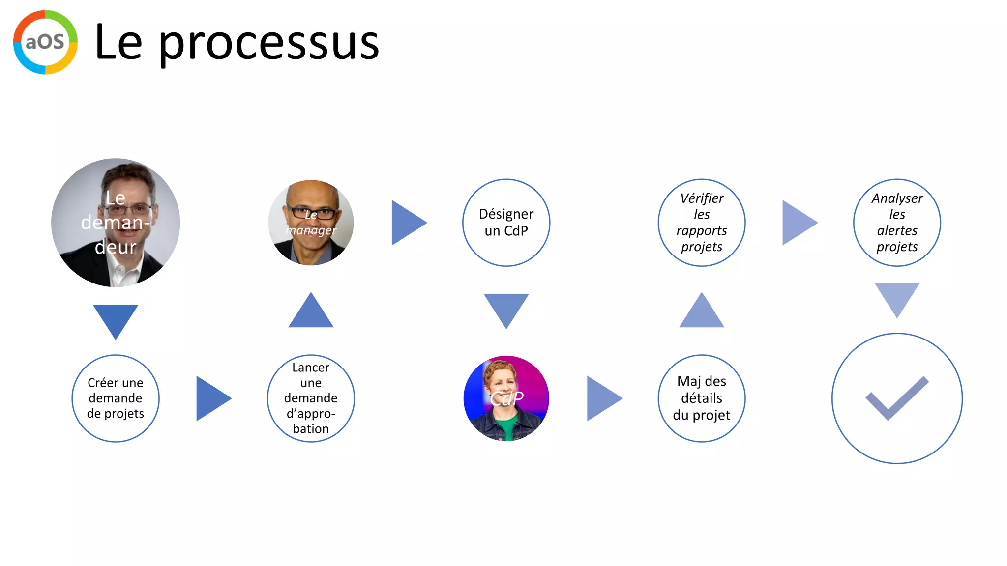 Le processus
Le
deman-
deur
Le
manager
CdP
Vérifier
les
rapports
projets
Analyser
les
alertes
projets
 