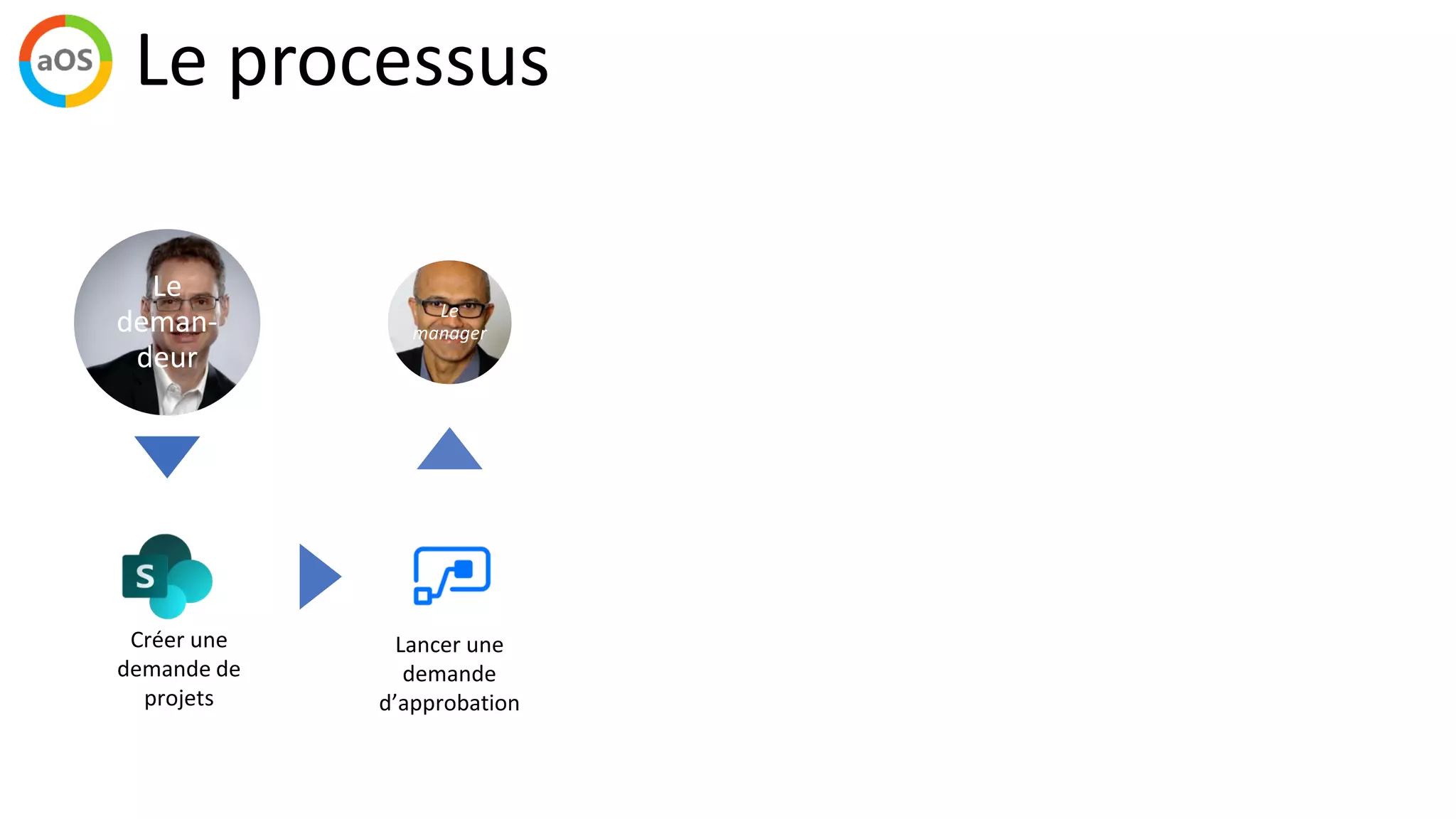 Le
deman-
deur
Le
manager
CdP
Vérifier
les
rapports
projets
Analyser
les
alertes
projets
Le processus
 