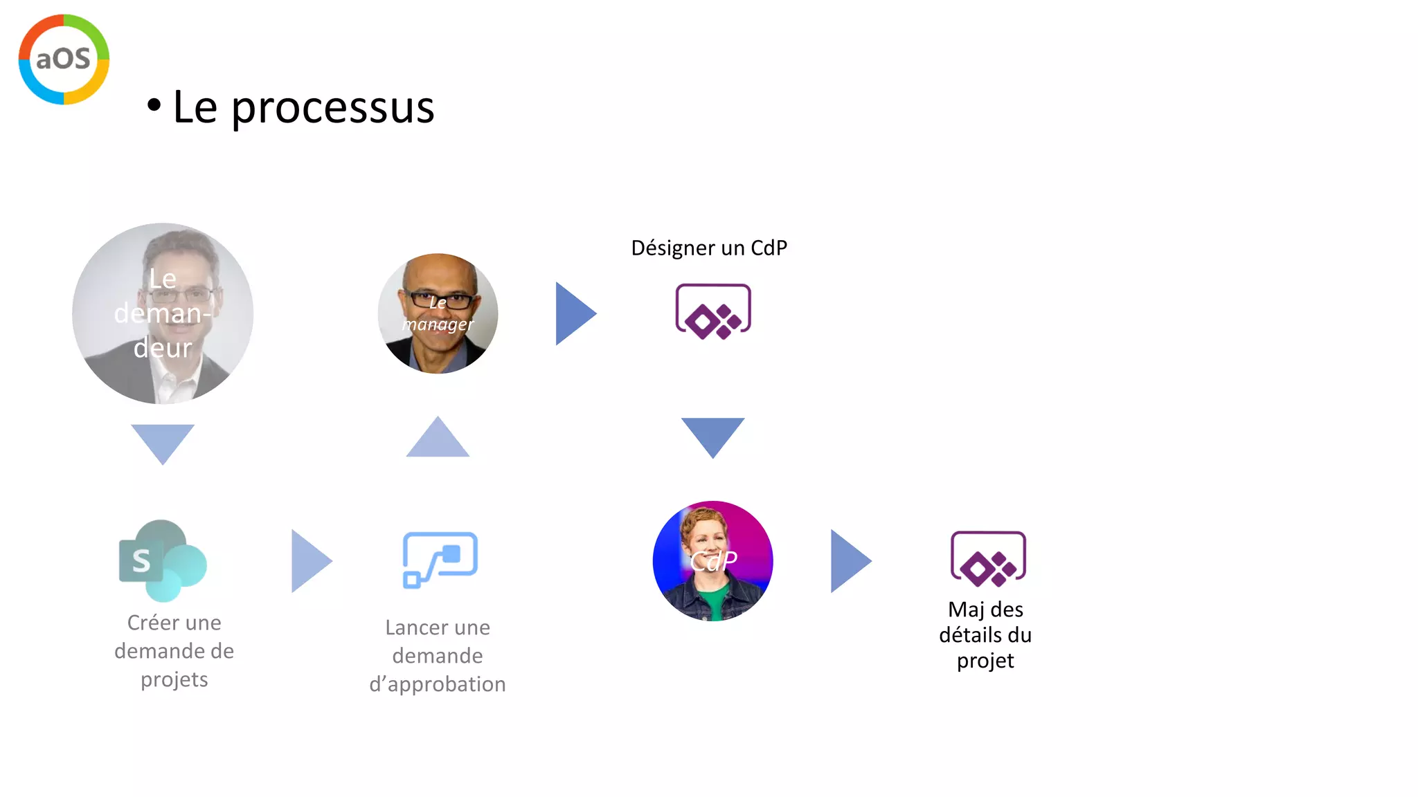 • Le processus
Le
deman-
deur
Le
manager
CdP
Vérifier
les
rapports
projets
Analyser
les
alertes
projets
 