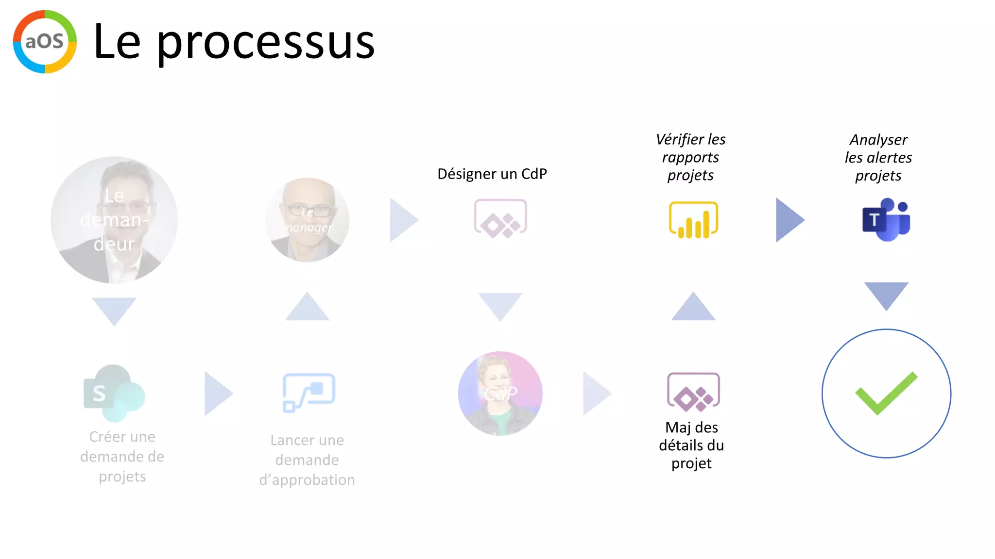Le
deman-
deur
Le
manager
CdP
Vérifier les
rapports
projets
Analyser
les alertes
projets
Le processus
 