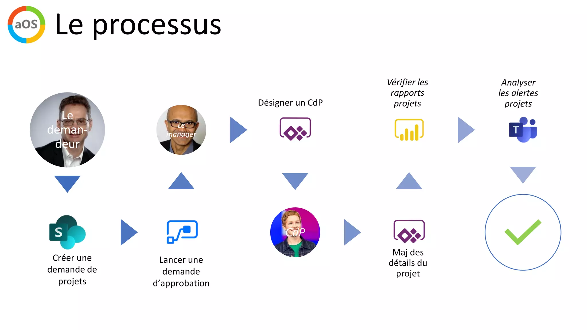 Le
deman-
deur
Le
manager
CdP
Vérifier les
rapports
projets
Analyser
les alertes
projets
Le processus
 