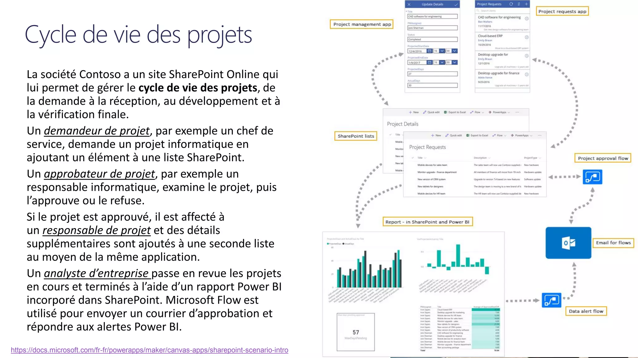 https://docs.microsoft.com/fr-fr/powerapps/maker/canvas-apps/sharepoint-scenario-intro
 