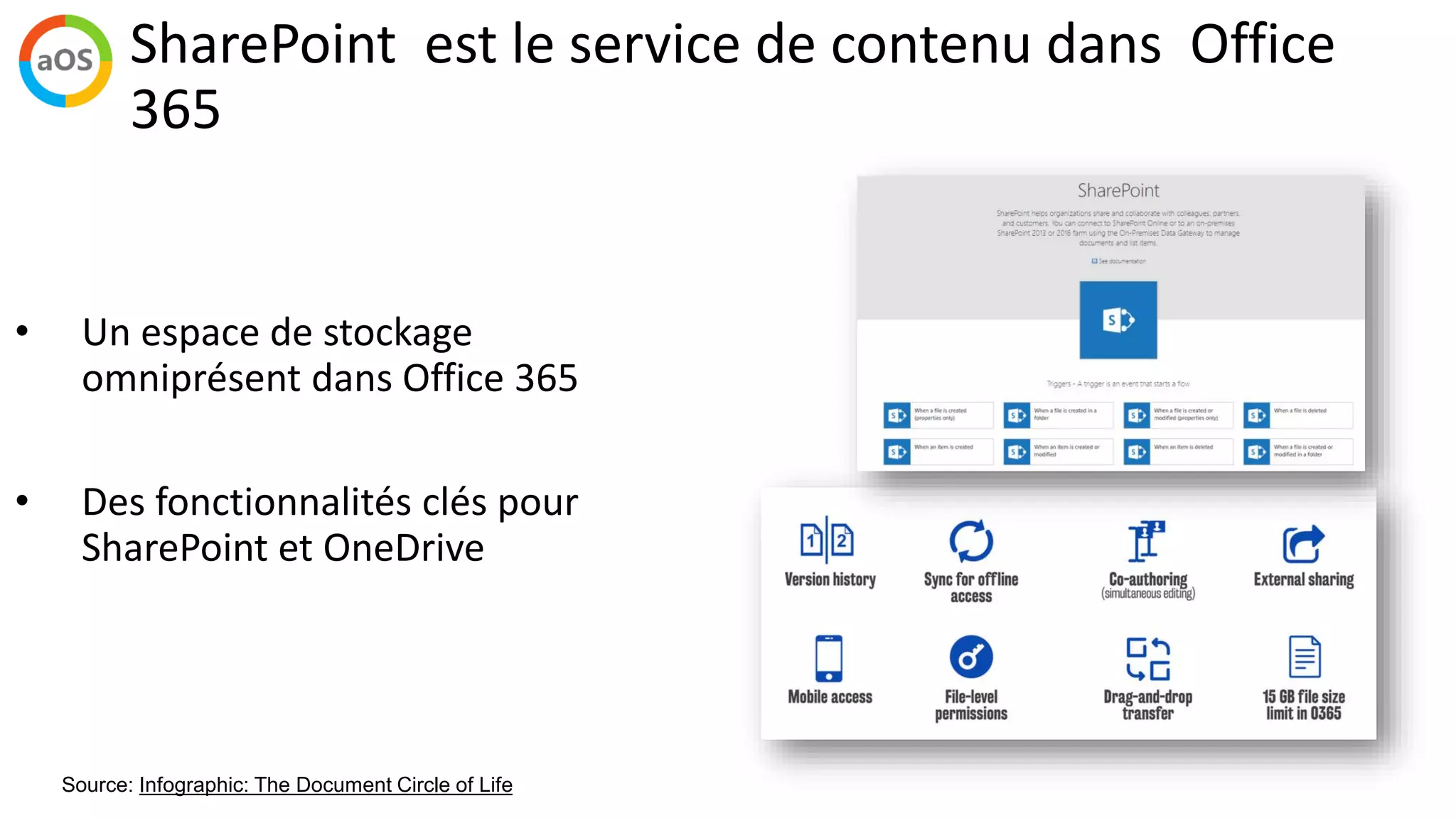 SharePoint est le service de contenu dans Office
365
• Un espace de stockage
omniprésent dans Office 365
• Des fonctionnalités clés pour
SharePoint et OneDrive
Source: Infographic: The Document Circle of Life
 