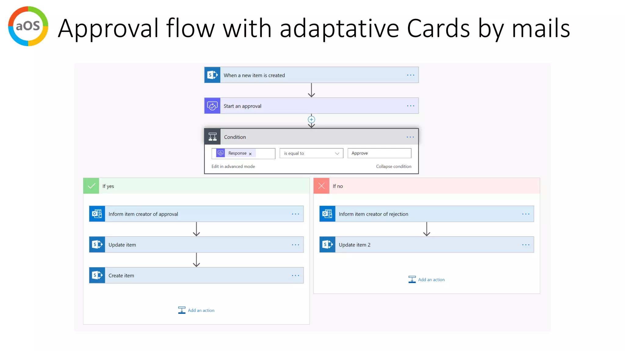 Approval flow with adaptative Cards by mails
 