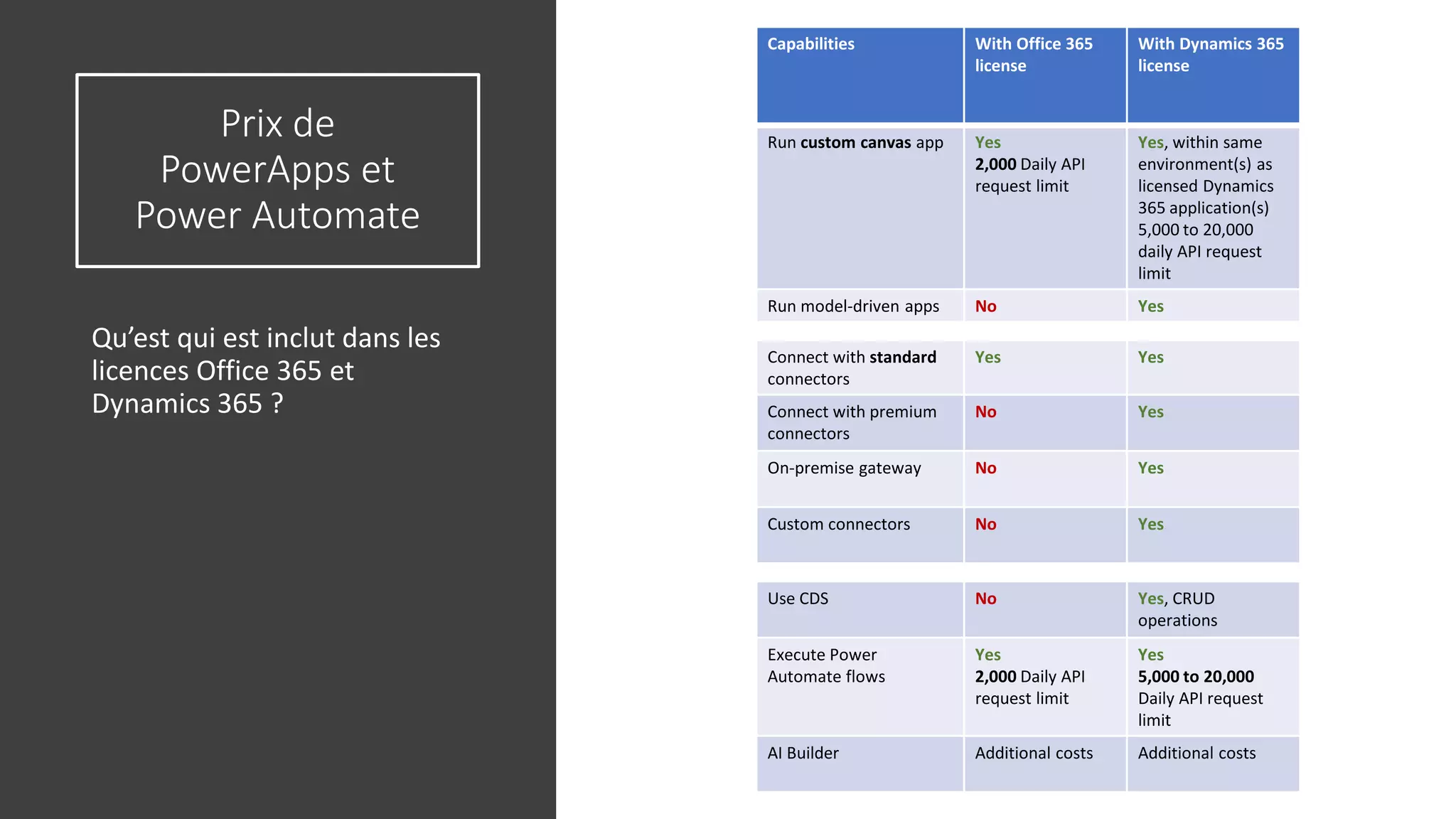 Prix de
PowerApps et
Power Automate
Qu’est qui est inclut dans les
licences Office 365 et
Dynamics 365 ?
33
Capabilities With Office 365
license
With Dynamics 365
license
Run custom canvas app Yes
2,000 Daily API
request limit
Yes, within same
environment(s) as
licensed Dynamics
365 application(s)
5,000 to 20,000
daily API request
limit
Run model-driven apps No Yes
Connect with standard
connectors
Yes Yes
Connect with premium
connectors
No Yes
On-premise gateway No Yes
Custom connectors No Yes
Use CDS No Yes, CRUD
operations
Execute Power
Automate flows
Yes
2,000 Daily API
request limit
Yes
5,000 to 20,000
Daily API request
limit
AI Builder Additional costs Additional costs
 