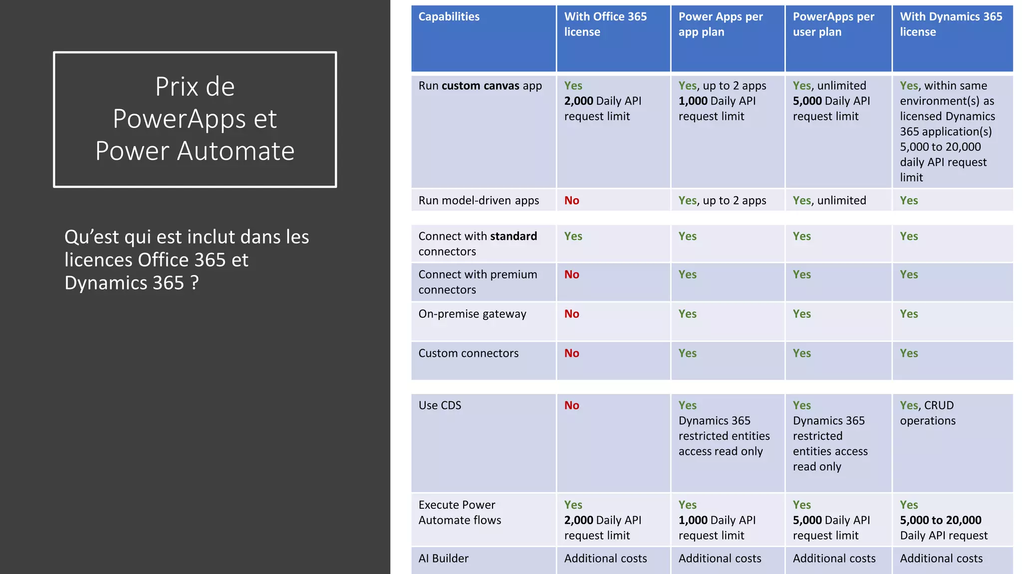 Prix de
PowerApps et
Power Automate
Qu’est qui est inclut dans les
licences Office 365 et
Dynamics 365 ?
34
Capabilities With Office 365
license
Power Apps per
app plan
PowerApps per
user plan
With Dynamics 365
license
Run custom canvas app Yes
2,000 Daily API
request limit
Yes, up to 2 apps
1,000 Daily API
request limit
Yes, unlimited
5,000 Daily API
request limit
Yes, within same
environment(s) as
licensed Dynamics
365 application(s)
5,000 to 20,000
daily API request
limit
Run model-driven apps No Yes, up to 2 apps Yes, unlimited Yes
Connect with standard
connectors
Yes Yes Yes Yes
Connect with premium
connectors
No Yes Yes Yes
On-premise gateway No Yes Yes Yes
Custom connectors No Yes Yes Yes
Use CDS No Yes
Dynamics 365
restricted entities
access read only
Yes
Dynamics 365
restricted
entities access
read only
Yes, CRUD
operations
Execute Power
Automate flows
Yes
2,000 Daily API
request limit
Yes
1,000 Daily API
request limit
Yes
5,000 Daily API
request limit
Yes
5,000 to 20,000
Daily API request
AI Builder Additional costs Additional costs Additional costs Additional costs
 