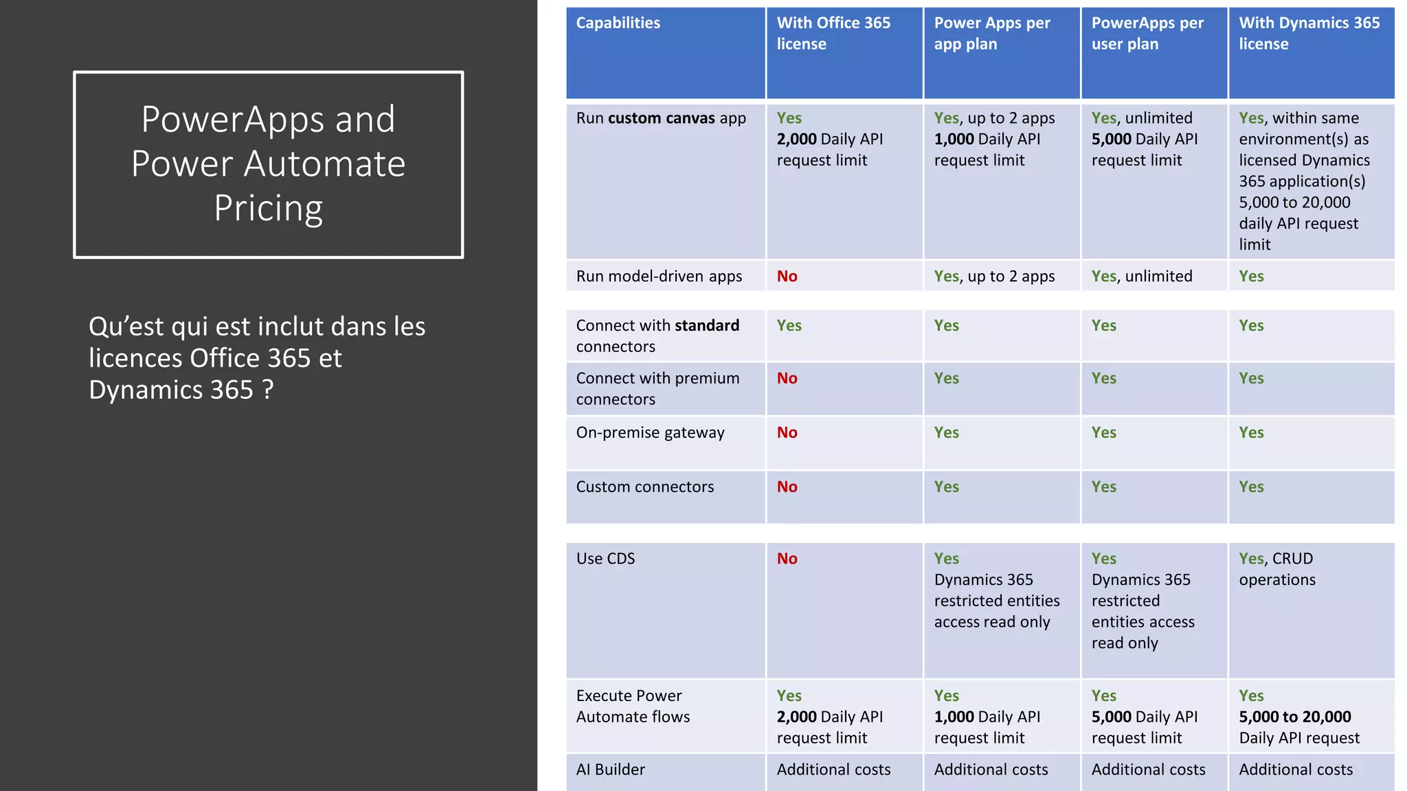 PowerApps and
Power Automate
Pricing
Qu’est qui est inclut dans les
licences Office 365 et
Dynamics 365 ?
35
Capabilities With Office 365
license
Power Apps per
app plan
PowerApps per
user plan
With Dynamics 365
license
Run custom canvas app Yes
2,000 Daily API
request limit
Yes, up to 2 apps
1,000 Daily API
request limit
Yes, unlimited
5,000 Daily API
request limit
Yes, within same
environment(s) as
licensed Dynamics
365 application(s)
5,000 to 20,000
daily API request
limit
Run model-driven apps No Yes, up to 2 apps Yes, unlimited Yes
Connect with standard
connectors
Yes Yes Yes Yes
Connect with premium
connectors
No Yes Yes Yes
On-premise gateway No Yes Yes Yes
Custom connectors No Yes Yes Yes
Use CDS No Yes
Dynamics 365
restricted entities
access read only
Yes
Dynamics 365
restricted
entities access
read only
Yes, CRUD
operations
Execute Power
Automate flows
Yes
2,000 Daily API
request limit
Yes
1,000 Daily API
request limit
Yes
5,000 Daily API
request limit
Yes
5,000 to 20,000
Daily API request
AI Builder Additional costs Additional costs Additional costs Additional costs
 