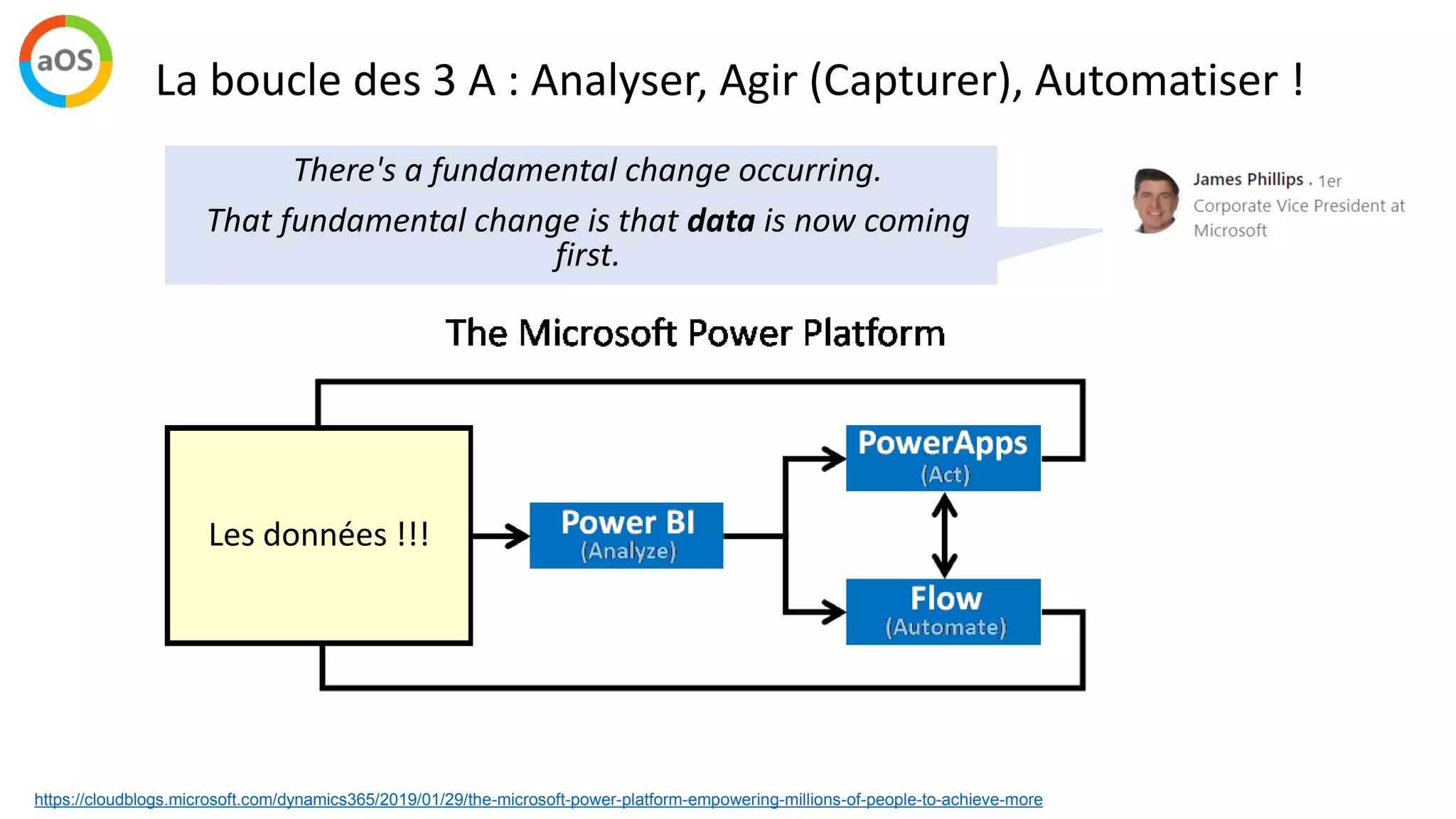 La boucle des 3 A : Analyser, Agir (Capturer), Automatiser !
There's a fundamental change occurring.
That fundamental change is that data is now coming
first.
https://cloudblogs.microsoft.com/dynamics365/2019/01/29/the-microsoft-power-platform-empowering-millions-of-people-to-achieve-more
Les données !!!
 