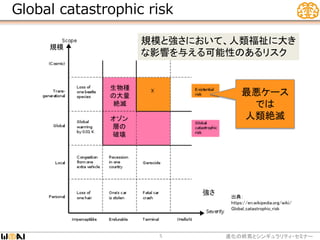 Global catastrophic risk
進化の終焉とシンギュラリティ・セミナー5
規模と強さにおいて、人類福祉に大き
な影響を与える可能性のあるリスク
出典：
https://en.wikipedia.org/wiki/
Global_catastrophic_risk
規模
強さ
最悪ケース
では
人類絶滅
生物種
の大量
絶滅
オゾン
層の
破壊
 