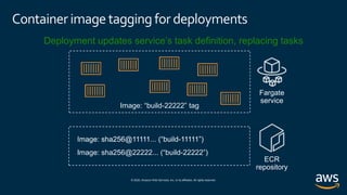 © 2020, Amazon Web Services, Inc. or its affiliates. All rights reserved.
Container imagetagging for deployments
Image: “build-22222” tag
Deployment updates service’s task definition, replacing tasks
Image: sha256@22222... (“build-22222”)
 