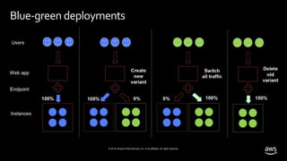 © 2019, Amazon Web Services, Inc. or its affiliates. All rights reserved.
Blue-green deployments
 
