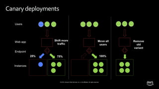 © 2019, Amazon Web Services, Inc. or its affiliates. All rights reserved.
Canarydeployments
 