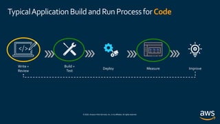 © 2020, Amazon Web Services, Inc. or its affiliates. All rights reserved.
TypicalApplicationBuildandRunProcessforCode
Write +
Review
Build +
Test
Deploy Measure Improve
 