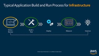© 2020, Amazon Web Services, Inc. or its affiliates. All rights reserved.
TypicalApplicationBuildandRunProcessforInfrastructure
Write +
Review
Build +
Test
Deploy Measure Improve
 