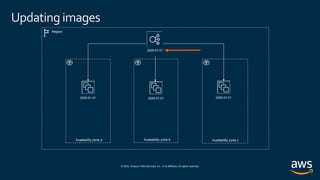 © 2020, Amazon Web Services, Inc. or its affiliates. All rights reserved.
Updating images
Region
Availability zone a Availability zone b Availability zone c
2020-01-01 2020-01-01 2020-01-01
2020-01-01
 