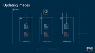 © 2020, Amazon Web Services, Inc. or its affiliates. All rights reserved.
Updating images
Region
Availability zone a Availability zone b Availability zone c
2020-01-01 2020-01-01 2020-01-01
2020-01-29
2020-01-29 2020-01-29 2020-01-29
 