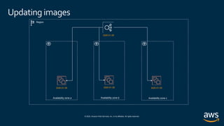 © 2020, Amazon Web Services, Inc. or its affiliates. All rights reserved.
Updating images
Region
Availability zone a Availability zone b Availability zone c
2020-01-29
2020-01-29 2020-01-29 2020-01-29
 