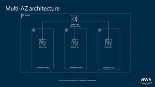 © 2020, Amazon Web Services, Inc. or its affiliates. All rights reserved.
Multi-AZ architecture
Region
Availability zone a Availability zone b Availability zone c
2019-01-01 2019-01-01 2019-01-01
Elastic Load
Balancing (ELB)
 