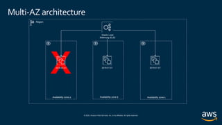 © 2020, Amazon Web Services, Inc. or its affiliates. All rights reserved.
X
Multi-AZ architecture
Region
Availability zone a Availability zone b Availability zone c
2019-01-01 2019-01-01 2019-01-01
Elastic Load
Balancing (ELB)
 