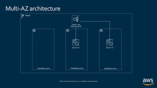© 2020, Amazon Web Services, Inc. or its affiliates. All rights reserved.
Multi-AZ architecture
Region
Availability zone a Availability zone b Availability zone c
2019-01-01 2019-01-01
Elastic Load
Balancing (ELB)
 