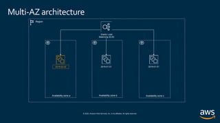 © 2020, Amazon Web Services, Inc. or its affiliates. All rights reserved.
Multi-AZ architecture
Region
Availability zone a Availability zone b Availability zone c
2019-02-02 2019-01-01 2019-01-01
Elastic Load
Balancing (ELB)
 