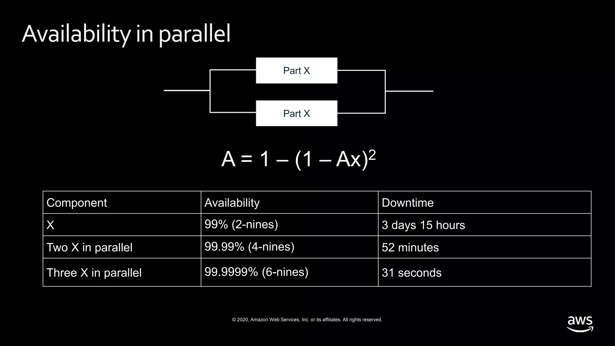 © 2020, Amazon Web Services, Inc. or its affiliates. All rights reserved.
Availabilityinparallel
Component Availability Downtime
X 99% (2-nines) 3 days 15 hours
Two X in parallel 99.99% (4-nines) 52 minutes
Three X in parallel 99.9999% (6-nines) 31 seconds
 