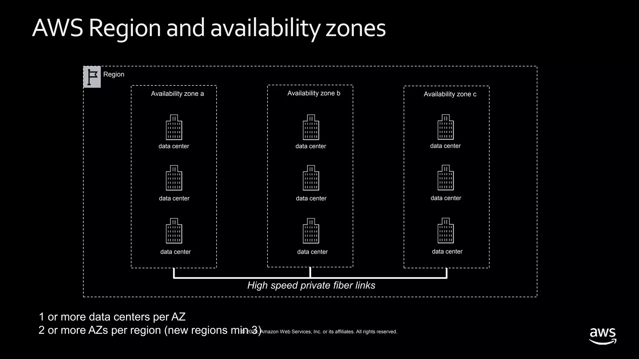 © 2020, Amazon Web Services, Inc. or its affiliates. All rights reserved.
AWS Region and availabilityzones
Region
Availability zone a Availability zone b Availability zone c
data center
data center
data center
1 or more data centers per AZ
2 or more AZs per region (new regions min 3)
data center
data center
data center
data center
data center
data center
 