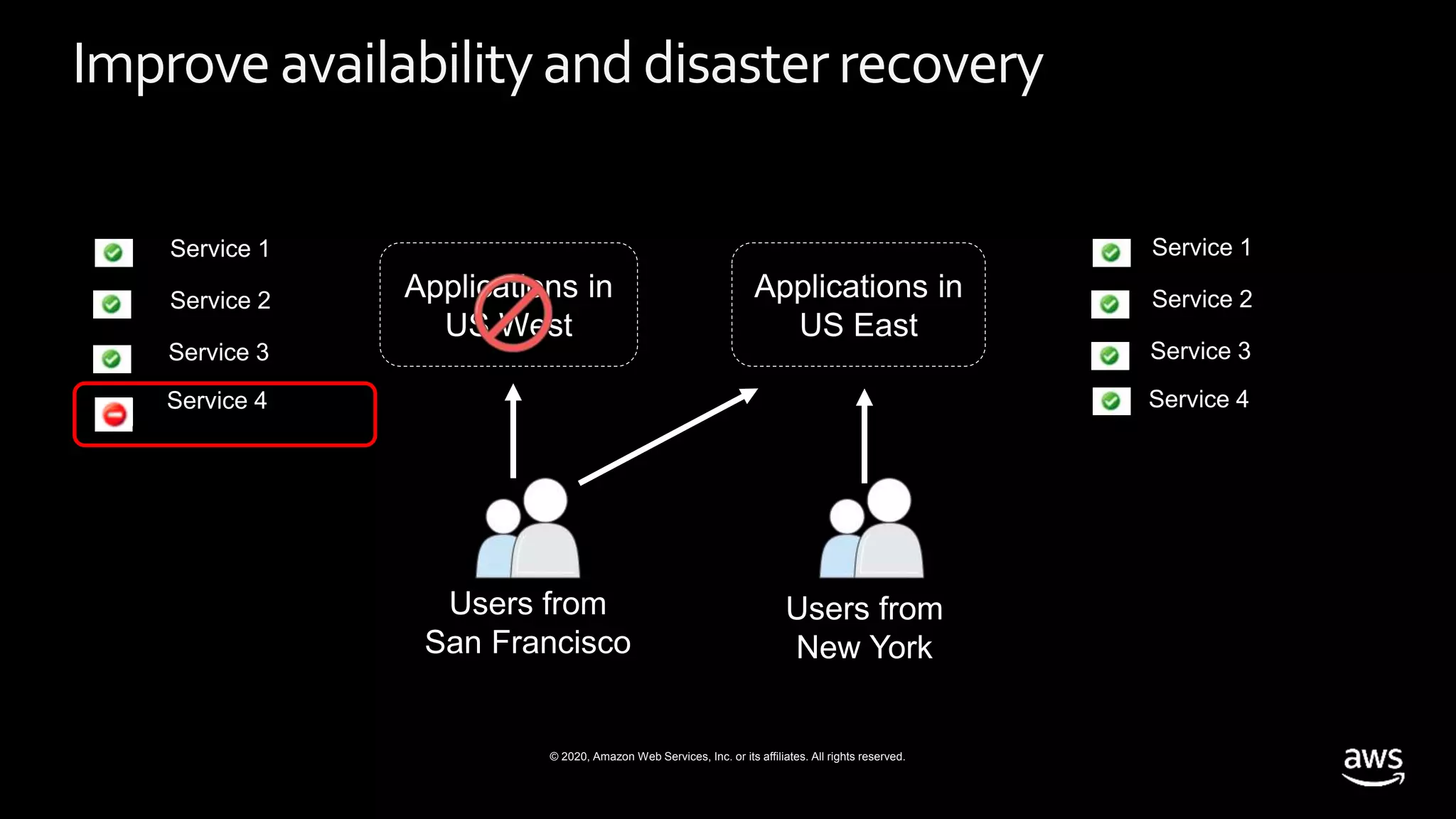 © 2020, Amazon Web Services, Inc. or its affiliates. All rights reserved.
Improve availabilityand disasterrecovery
Applications in
US West
Applications in
US East
Users from
San Francisco
Users from
New York
Service 1
Service 2
Service 3
Service 4
Service 1
Service 2
Service 3
Service 4
 