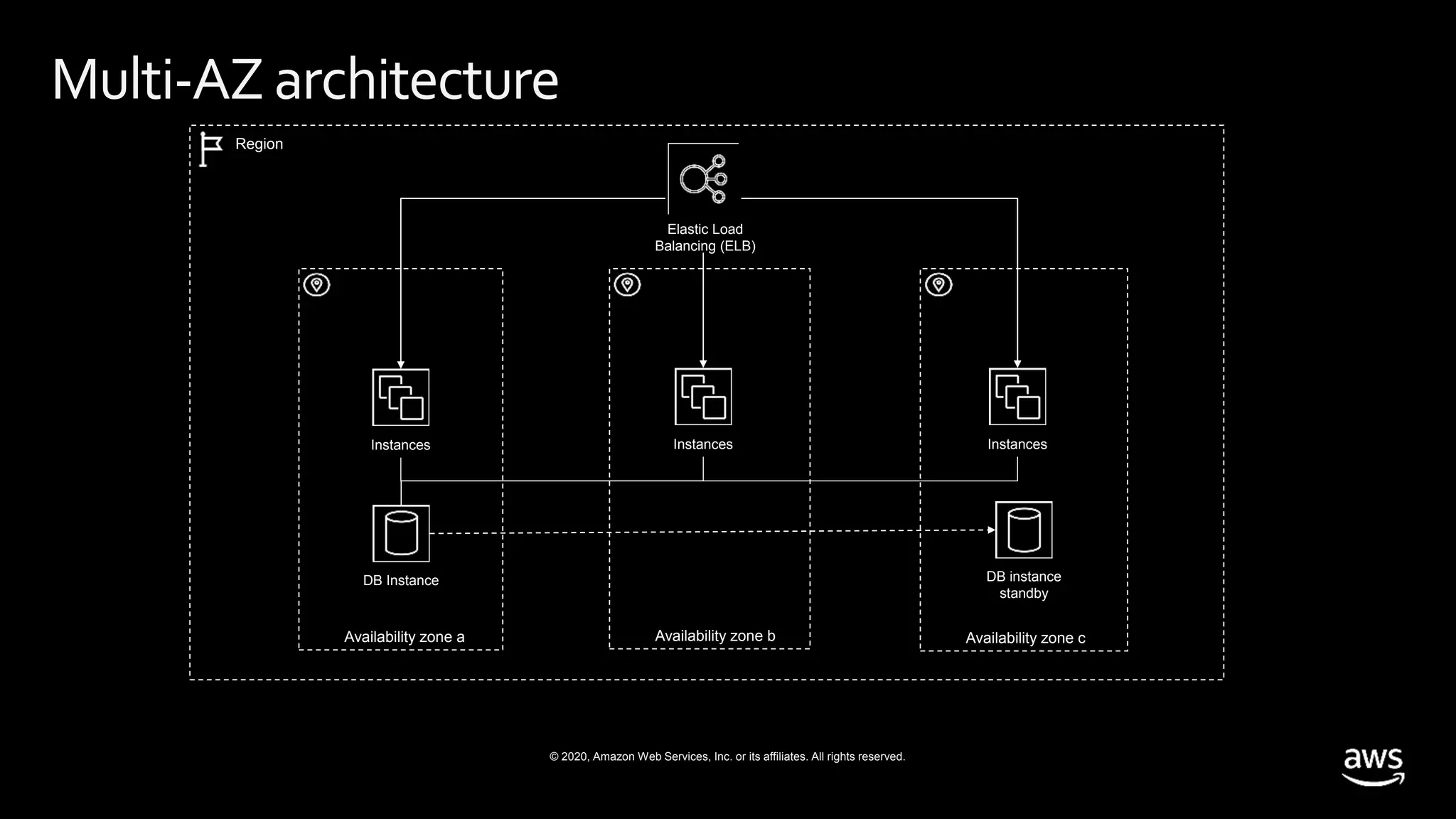© 2020, Amazon Web Services, Inc. or its affiliates. All rights reserved.
Multi-AZ architecture
Region
Availability zone a Availability zone b Availability zone c
Instances Instances Instances
DB Instance DB instance
standby
Elastic Load
Balancing (ELB)
 