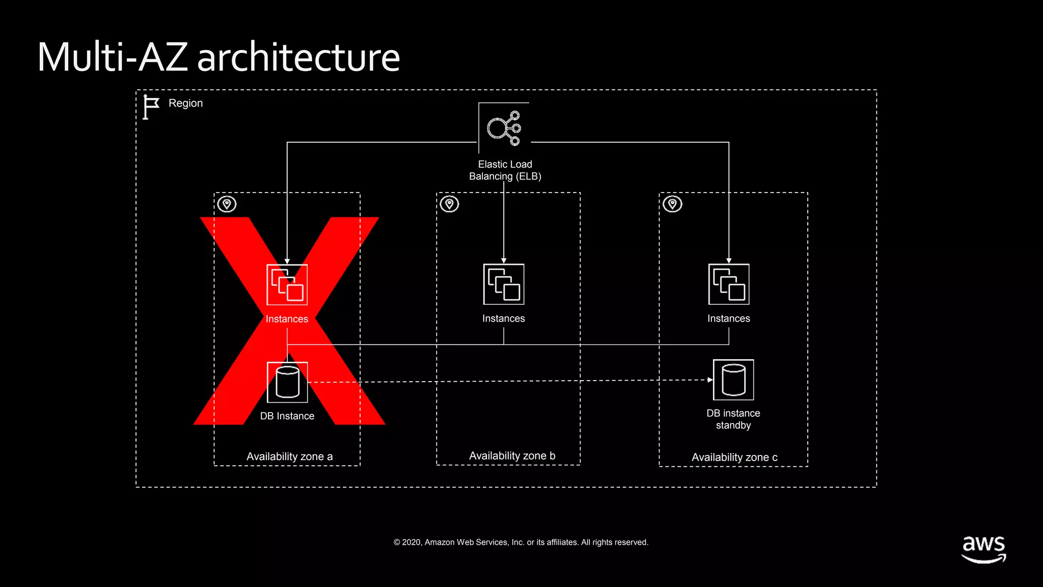 © 2020, Amazon Web Services, Inc. or its affiliates. All rights reserved.
Multi-AZ architecture
Region
Availability zone a Availability zone b Availability zone c
Instances Instances Instances
DB Instance DB instance
standby
Elastic Load
Balancing (ELB)
 