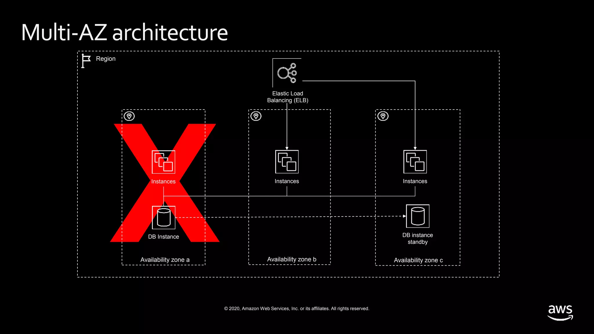 © 2020, Amazon Web Services, Inc. or its affiliates. All rights reserved.
Multi-AZ architecture
Region
Availability zone a Availability zone b Availability zone c
Instances Instances Instances
DB Instance DB instance
standby
Elastic Load
Balancing (ELB)
 