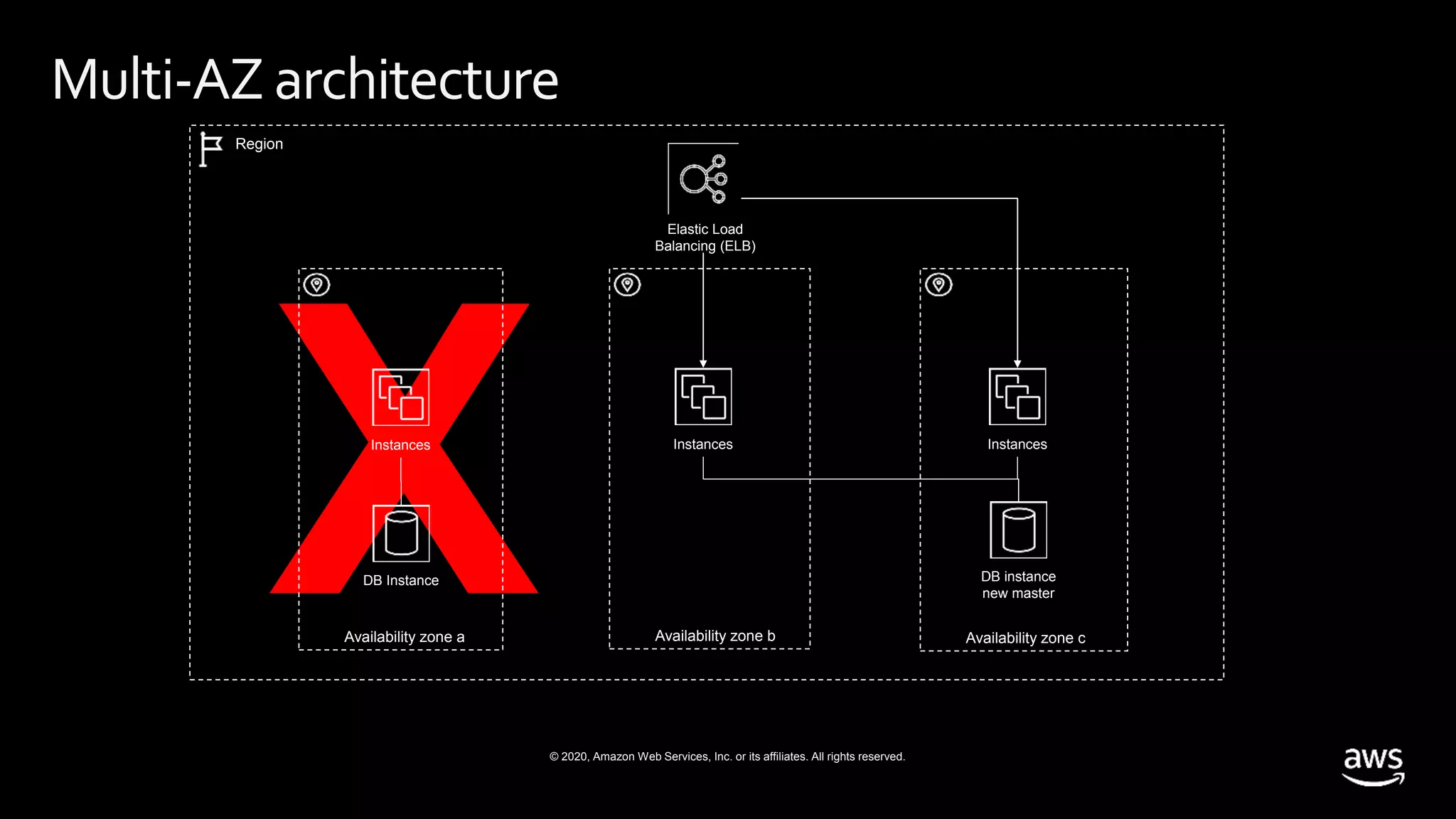 © 2020, Amazon Web Services, Inc. or its affiliates. All rights reserved.
Multi-AZ architecture
Region
Availability zone a Availability zone b Availability zone c
Instances Instances Instances
DB Instance DB instance
new master
Elastic Load
Balancing (ELB)
 