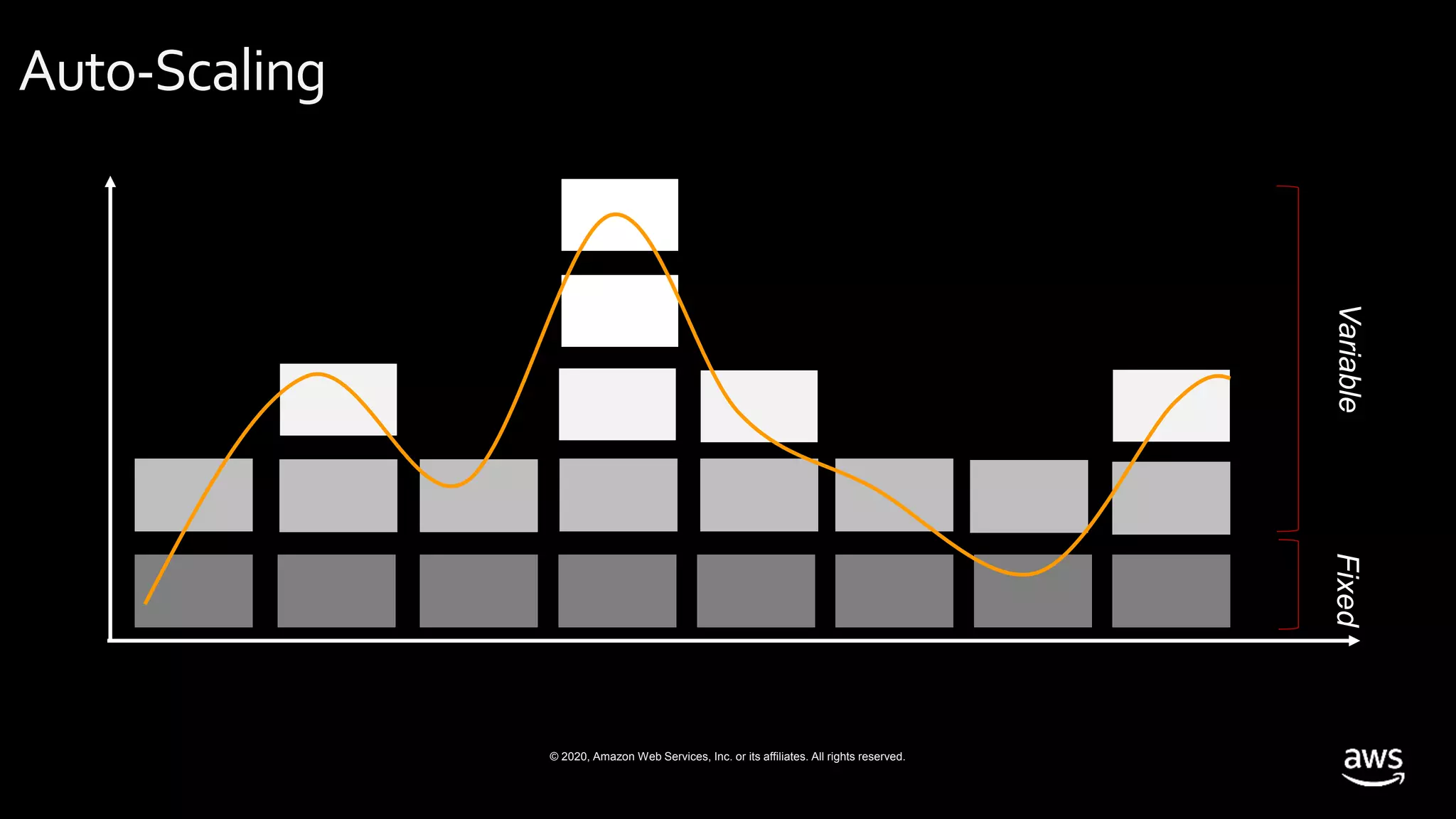 © 2020, Amazon Web Services, Inc. or its affiliates. All rights reserved.
Auto-Scaling
FixedVariable
 