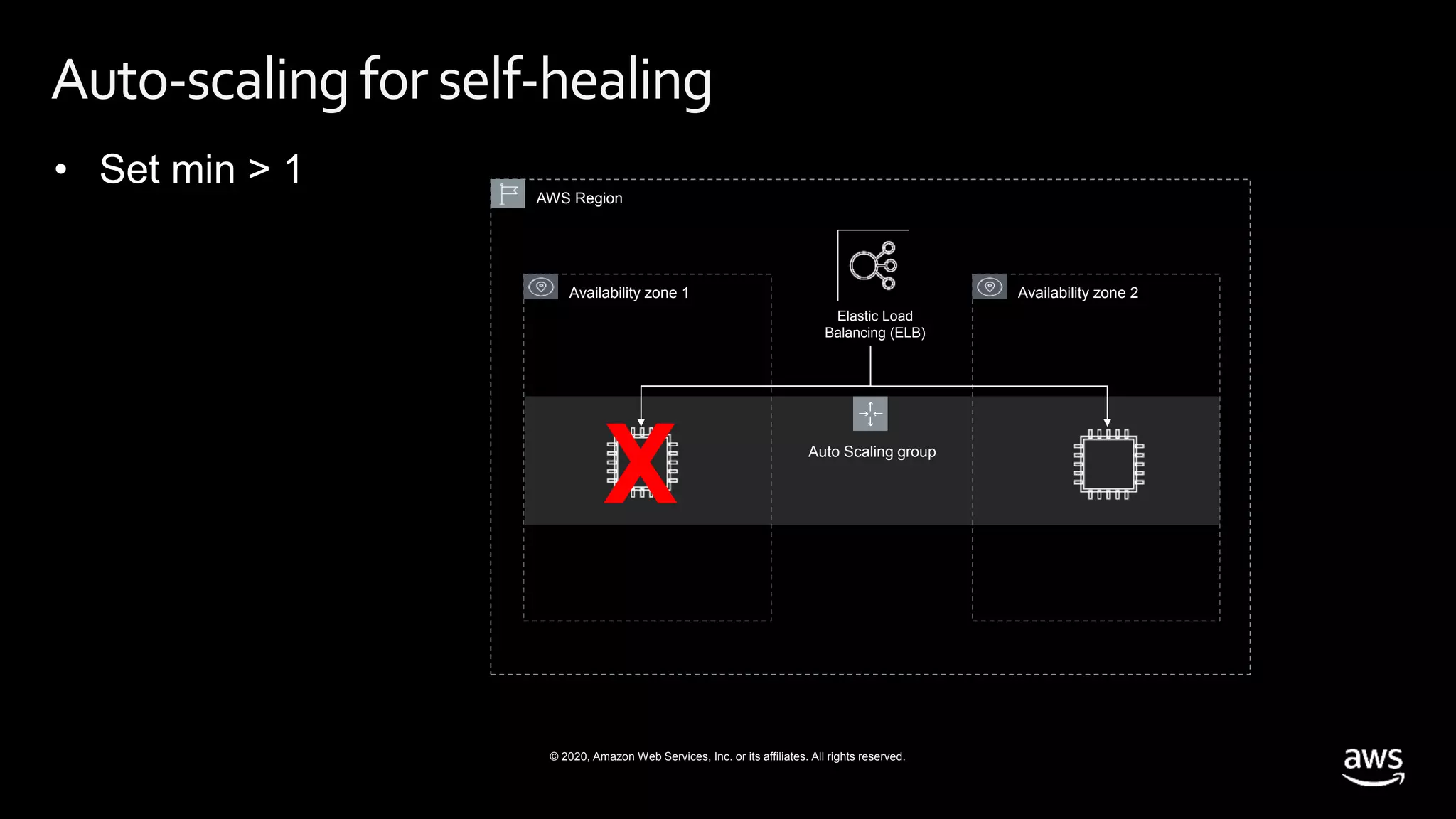 © 2020, Amazon Web Services, Inc. or its affiliates. All rights reserved.
Availability zone 1
Auto Scaling group
AWS Region
Availability zone 2
Auto-scaling for self-healing
Elastic Load
Balancing (ELB)
X
 