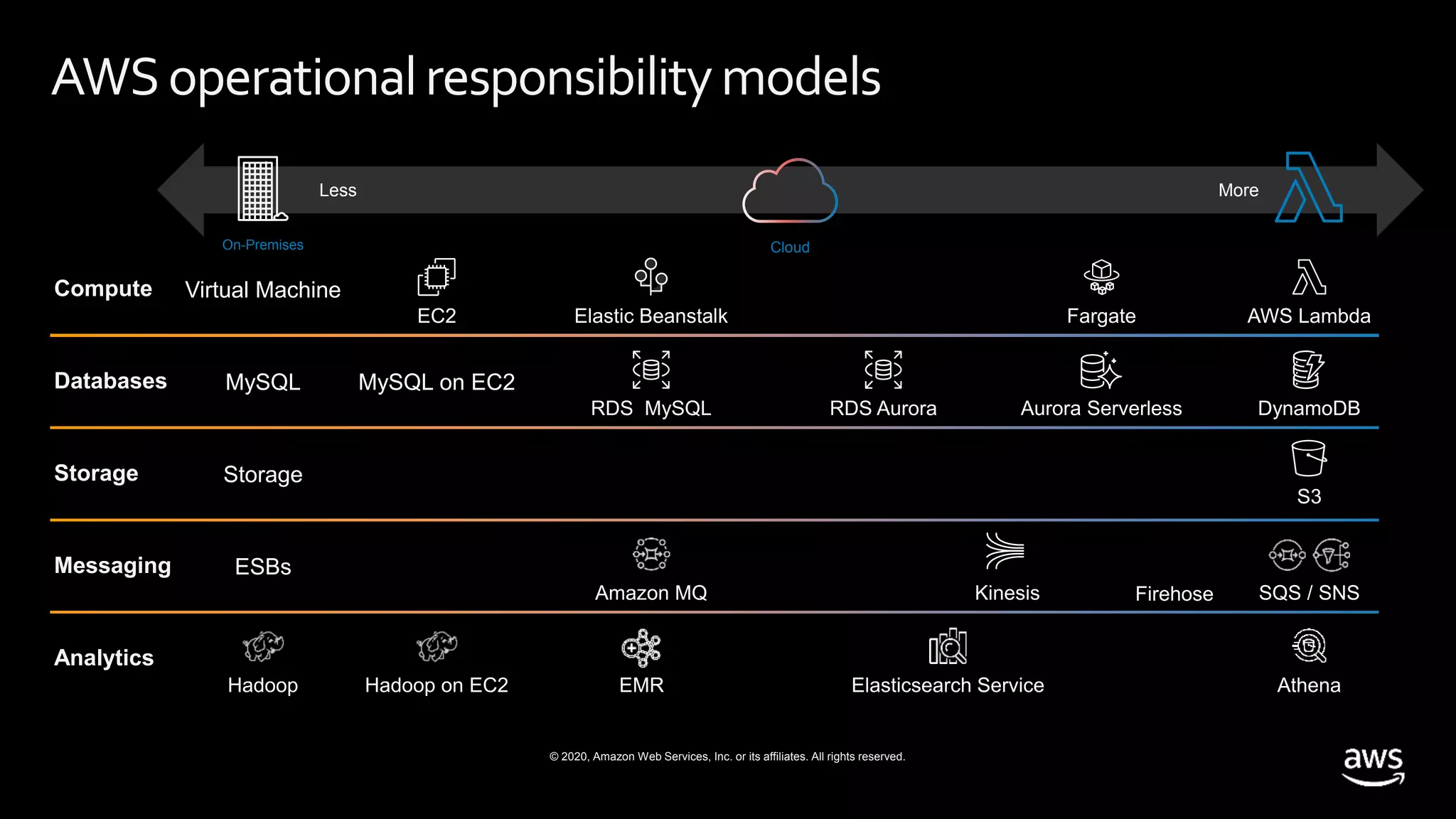 © 2020, Amazon Web Services, Inc. or its affiliates. All rights reserved.
AWSoperationalresponsibilitymodels
On-Premises Cloud
Less More
Compute Virtual Machine
EC2 Elastic Beanstalk AWS LambdaFargate
Databases MySQL MySQL on EC2
RDS MySQL RDS Aurora Aurora Serverless DynamoDB
Storage Storage
S3
Messaging ESBs
Amazon MQ Kinesis SQS / SNS
Analytics
Hadoop Hadoop on EC2 EMR Elasticsearch Service Athena
Firehose
 